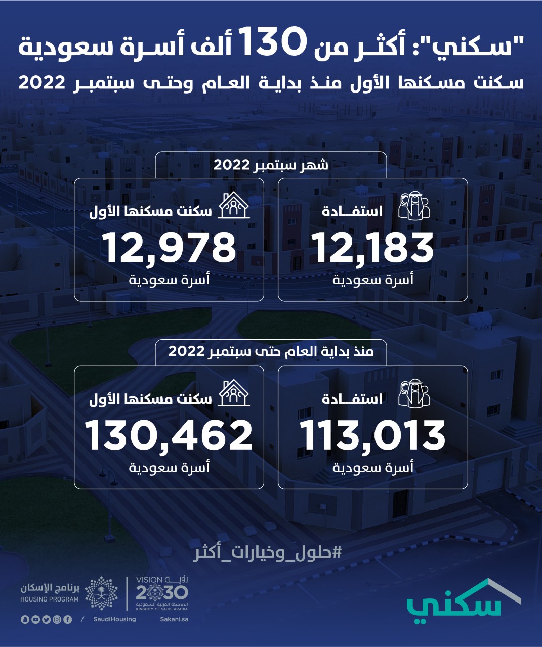 “سكني”: أكثر من 130 ألف أسرة سعودية سكنت مسكنها الأول منذ بداية العام