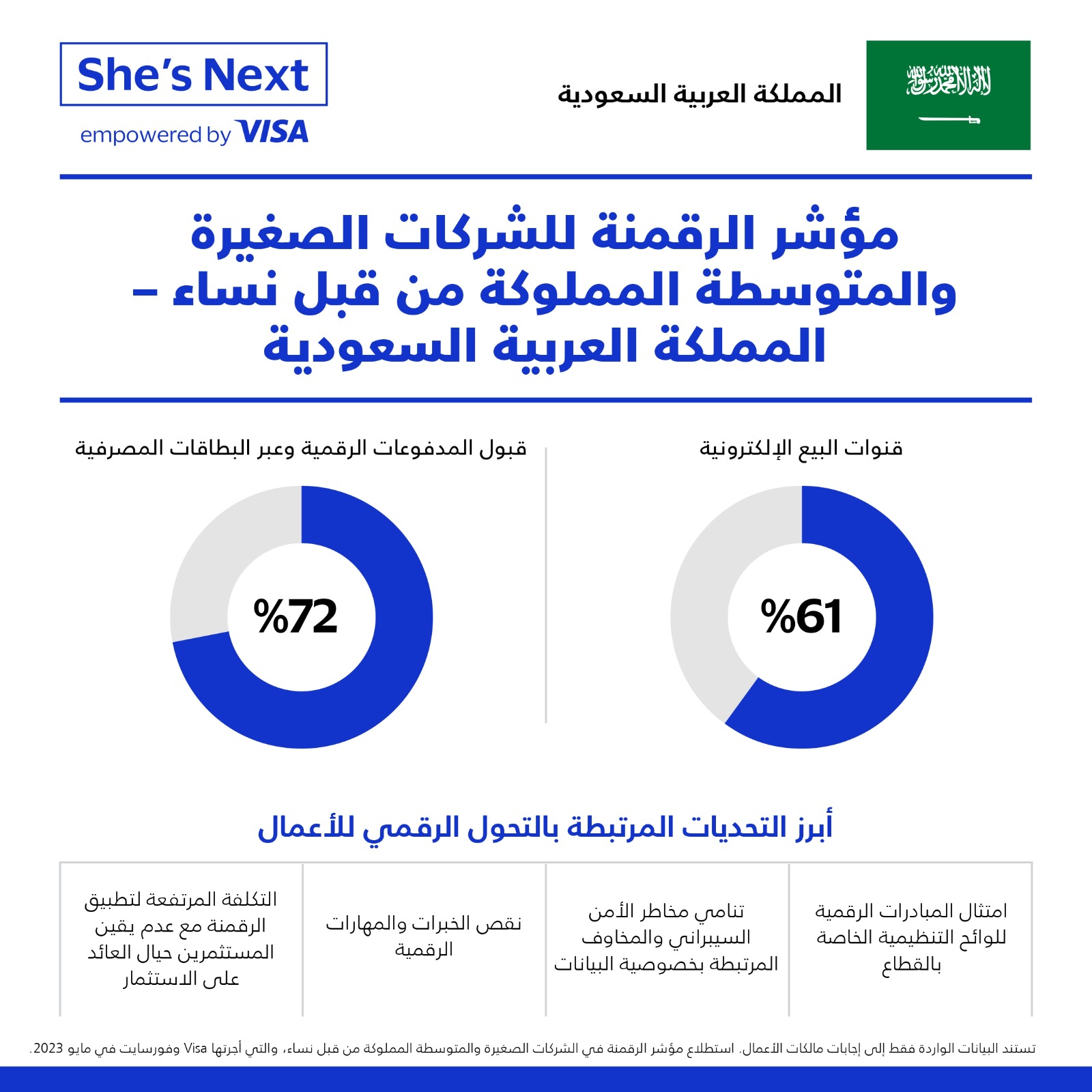 Visa تطلق النسخة الثانية من مبادرة “هي التالية” دعماً لمالكات الأعمال في السعودية