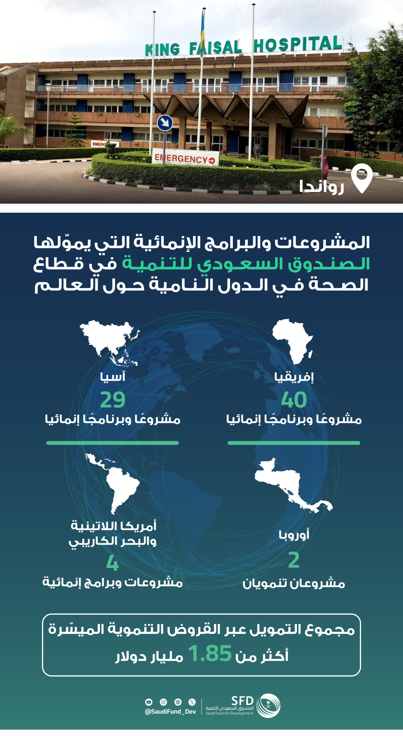 الصندوق السعودي للتنمية يستعرض جهوده الإنمائية الصحية في اليوم العالمي للصحة