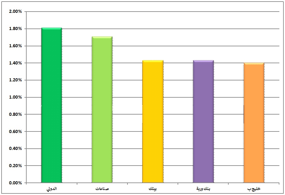 السوق الأول في الكويت يرتفع 0.78 في المائة