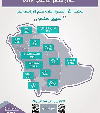 السعودية | “سكني” يُسلم نحو 13 ألف أرض مجانية لمستفيديه خلال “نوفمبر” الماضي