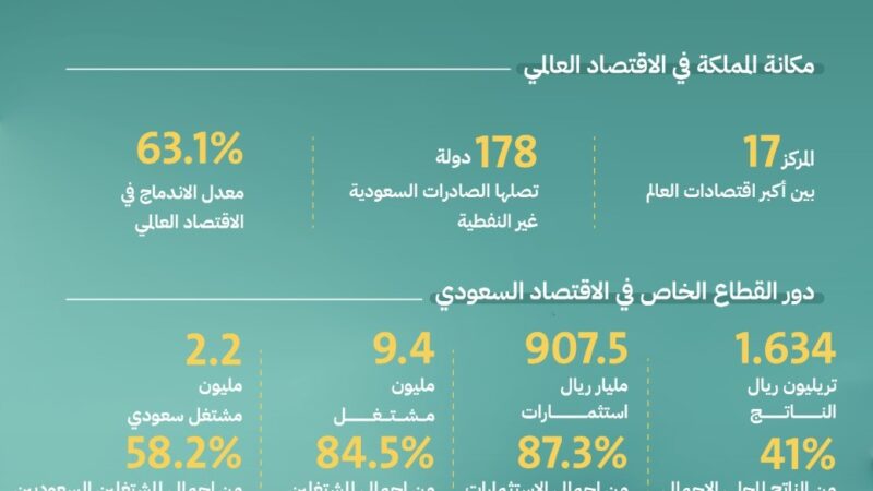 الاقتصاد السعودي يدخل نادي الاقتصادات التريليونية عالميًّا والقطاع الخاص يحقق معدلات نمو متميزة